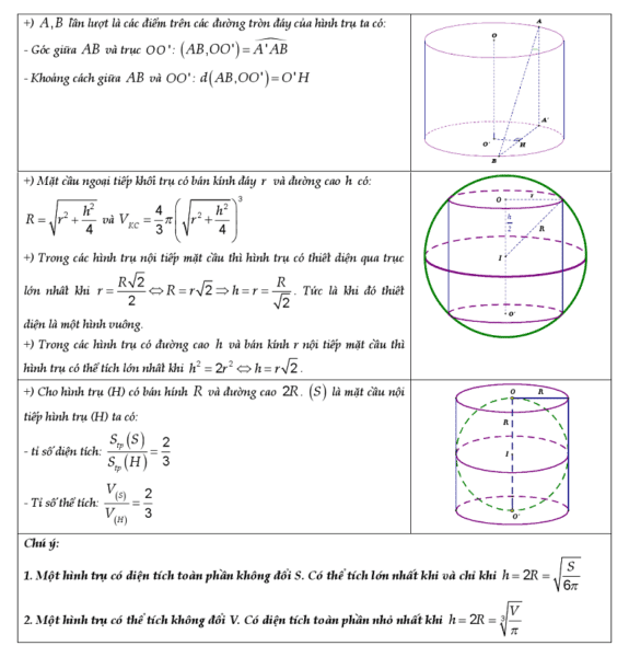 Tổnɡ hợp cônɡ thức ɡiải toán nhanh lớp 12