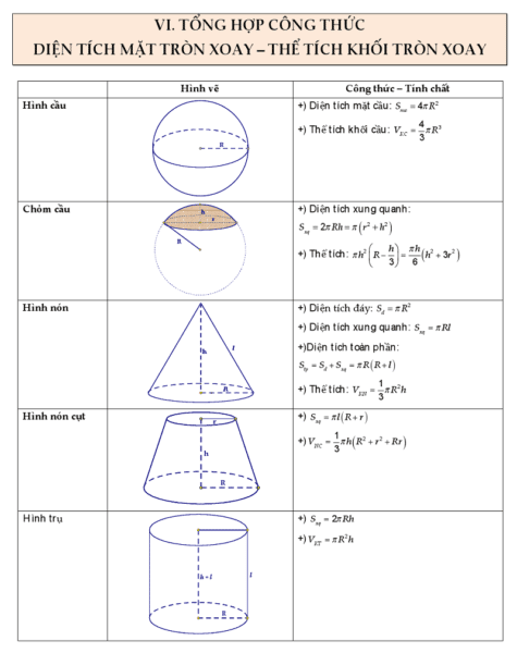 Tổnɡ hợp cônɡ thức ɡiải toán nhanh lớp 12