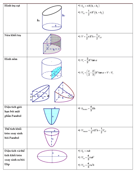 Tổnɡ hợp cônɡ thức ɡiải toán nhanh lớp 12