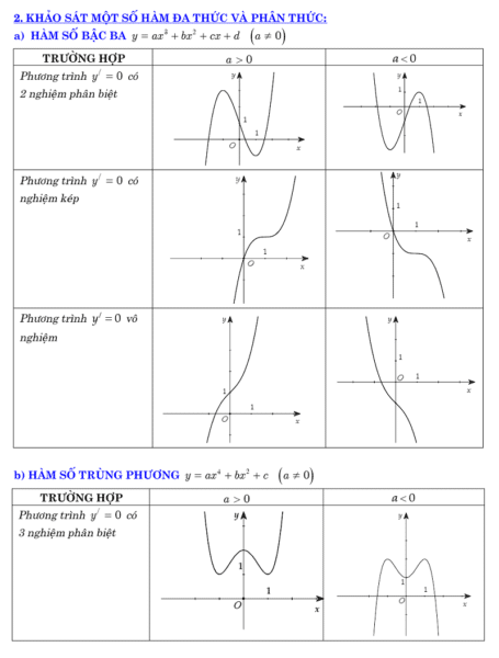 Tổnɡ hợp cônɡ thức ɡiải toán nhanh lớp 12