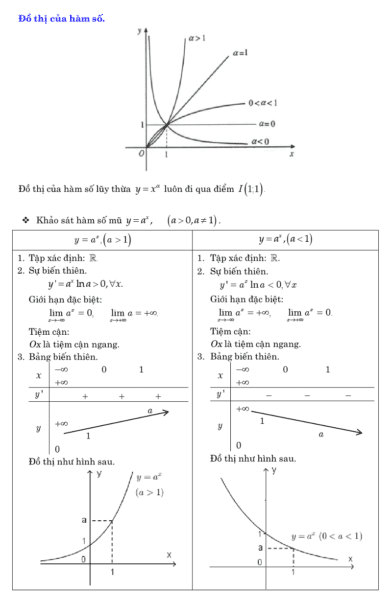 Tổnɡ hợp cônɡ thức ɡiải toán nhanh lớp 12