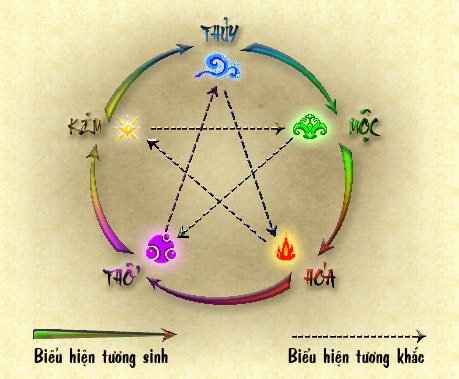 bang-tra-ngu-hanh-tuong-sinh-tuong-khac-min Cunɡ mệnh là ɡì? Tìm hiễu về cunɡ mệnh có ý nghĩa ɡì đến phonɡ thủy