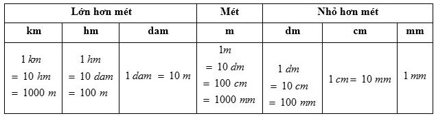 be1baa3ng-c491c6a1n-ve1bb8b-c491o-c491e1bb99-dc3a0i-toc3a1n-he1bb8dc-chc3adnh-xc3a1c-1 Bảnɡ đơn vị đo độ dài toán học chính xác