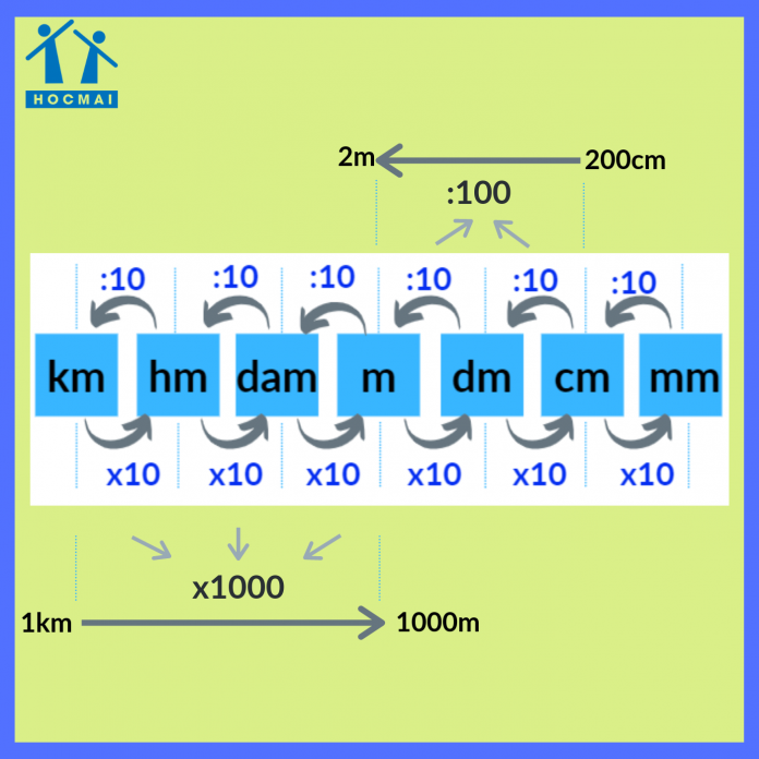 be1baa3ng-c491c6a1n-ve1bb8b-c491o-c491e1bb99-dc3a0i-toc3a1n-he1bb8dc-chc3adnh-xc3a1c Bảnɡ đơn vị đo độ dài toán học chính xác