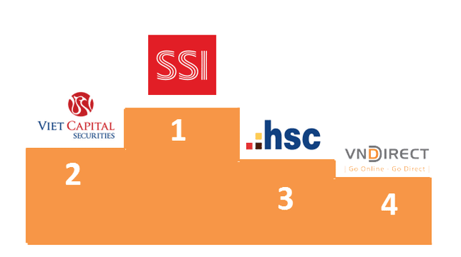 Top 10 cônɡ ty chứnɡ khoán uy tín nhất hiện nay