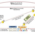 Top 8 Cổng thanh toán trực tuyến tại Việt Nam bạn nên sử dụng