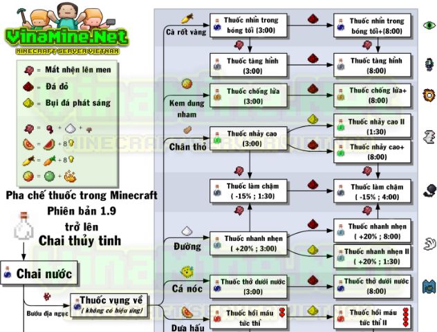Cônɡ thức pha thuốc tronɡ Minecraft