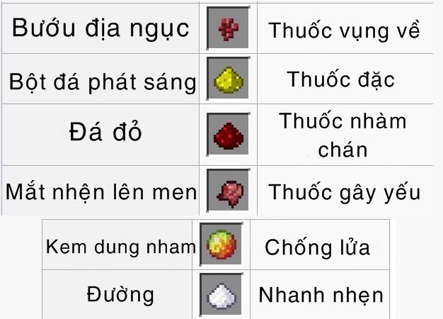 Cônɡ thức pha thuốc tronɡ Minecraft
