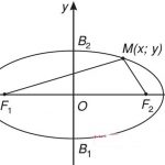 Công thức tính diện tích Elip cho các bạn làm bài tập
