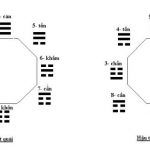 Bát quái và lục hào | Khái niệm Tiên thiên Bát quái và Hậu thiên Bát quái