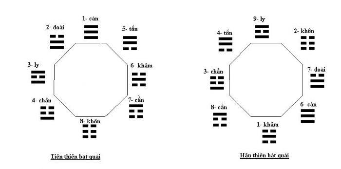 hau-thien-bat-quai-tien-thien-bat-quai Bát quái và lục hào | Khái niệm Tiên thiên Bát quái và Hậu thiên Bát quái