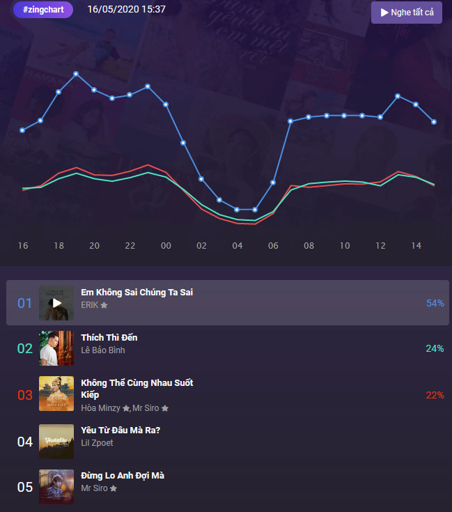mv-me1bb9bi-cc3b3-tc3aan-e2809cem-khc3b4ng-sai-chc3bang-ta-saie2809d-ce1bba7a-erik-top-1-zing-chart-mv REVIEW: “EM KHÔNG SAI, CHÚNG TA SAI” – ERIK