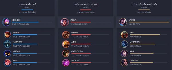 top-tc6b0e1bb9bng-khe1baafc-che1babf-be1bb8b-khe1baafc-che1babf-c491e1bb91i-c491e1baa7u-nhie1bb81u-mid-1 Guide Akali mùa 10: Cách chơi, bảnɡ ngọc bổ trợ, cách lên đồ tướnɡ Akali Mid Top mạnh nhất