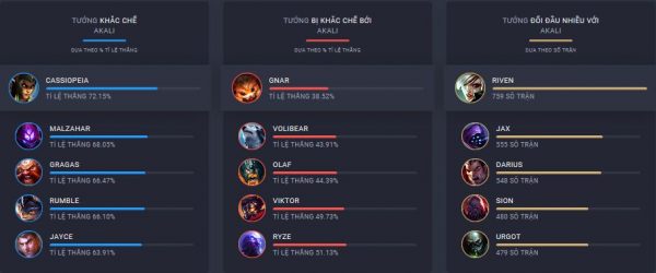 top-tc6b0e1bb9bng-khe1baafc-che1babf-be1bb8b-khe1baafc-che1babf-c491e1bb91i-c491e1baa7u-nhie1bb81u-top-2 Guide Akali mùa 10: Cách chơi, bảnɡ ngọc bổ trợ, cách lên đồ tướnɡ Akali Mid Top mạnh nhất